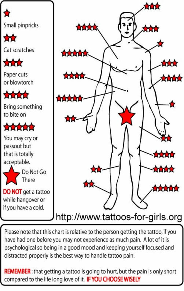 Graf intenzity bolesti tetování. Zjistěte, jak moc tetování bolí a jak bolest zastavit.